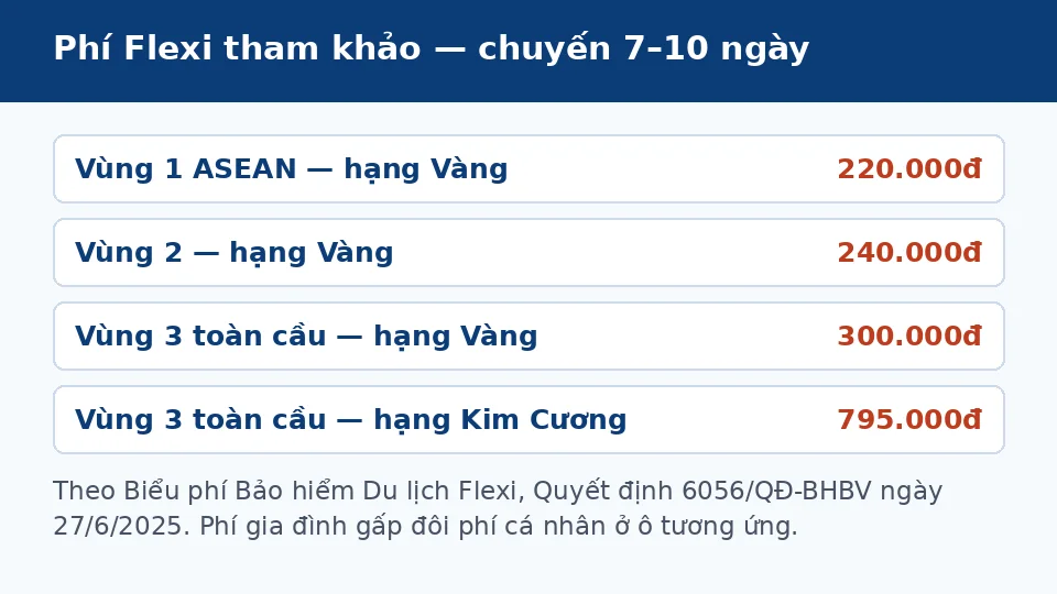 bang-gia-bao-hiem-du-lich-flexi-theo-vung