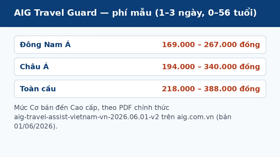 Bảng phí mẫu bảo hiểm du lịch AIG Travel Guard theo vùng