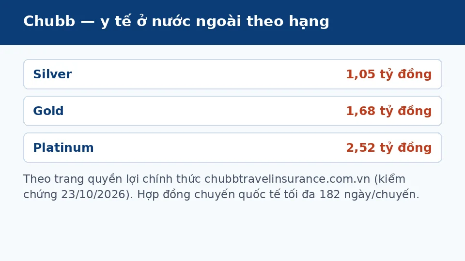 Quyền lợi bảo hiểm du lịch Chubb theo ba hạng Silver Gold Platinum