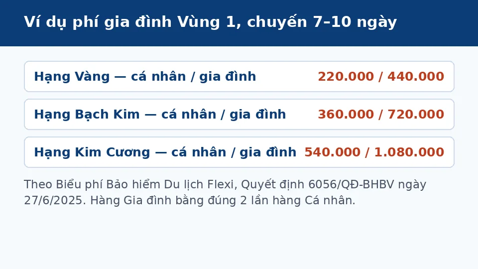 bao-hiem-du-lich-gia-dinh-phi-gap-doi-ca-nhan