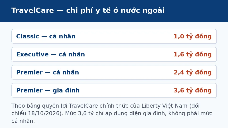 Bảo hiểm du lịch Liberty mua cùng vé máy bay