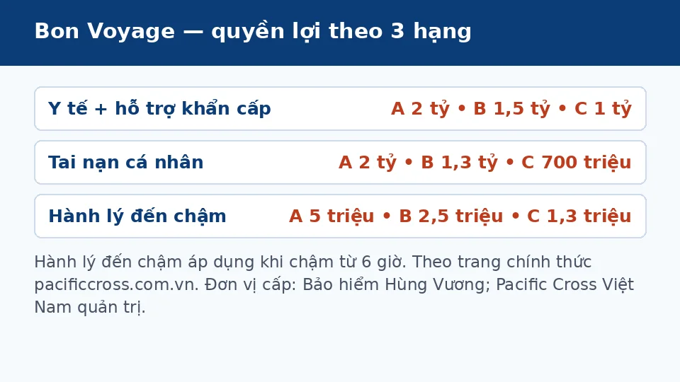 Quyền lợi Bon Voyage theo ba hạng A B C
