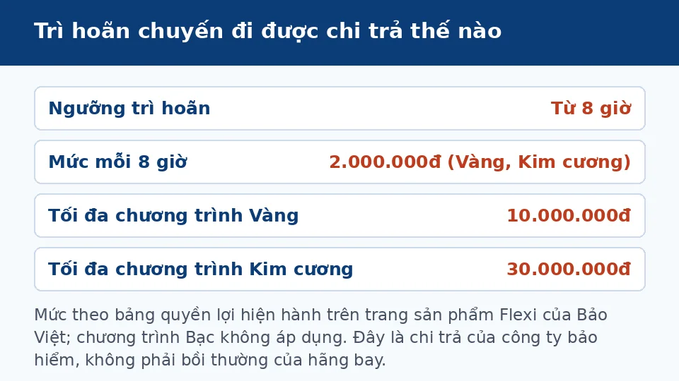 bao-hiem-du-lich-tri-hoan-chuyen-di-chi-tra