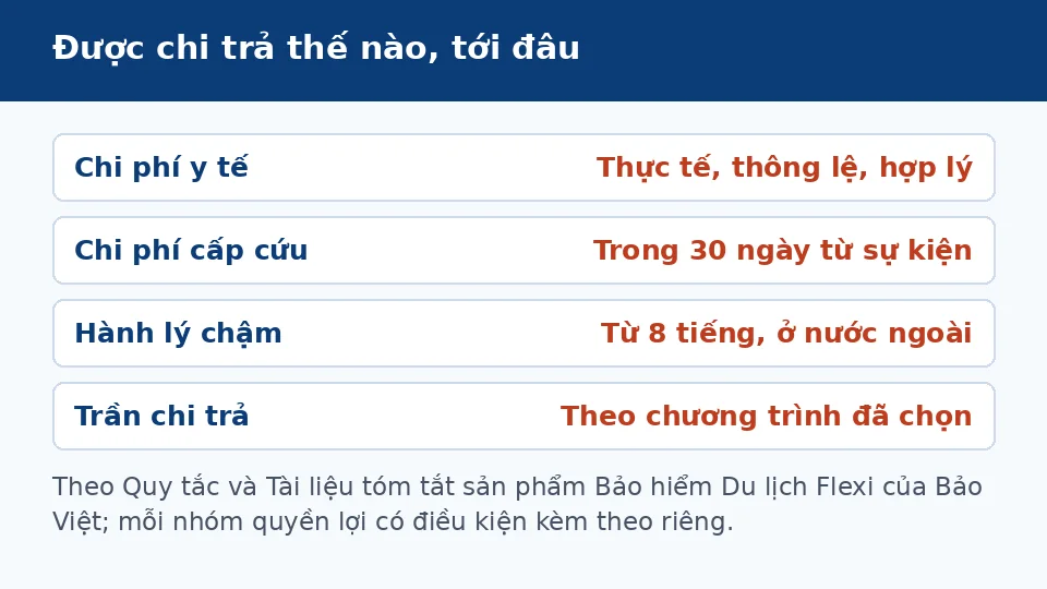 Quyền lợi Bảo hiểm du lịch cách chi trả